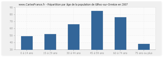 Répartition par âge de la population de Gilhoc-sur-Ormèze en 2007