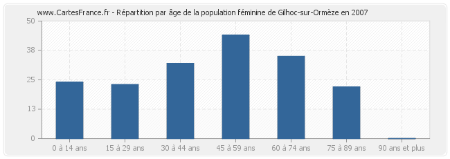 Répartition par âge de la population féminine de Gilhoc-sur-Ormèze en 2007