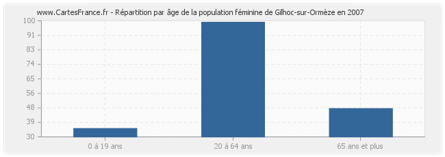 Répartition par âge de la population féminine de Gilhoc-sur-Ormèze en 2007