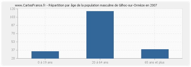 Répartition par âge de la population masculine de Gilhoc-sur-Ormèze en 2007