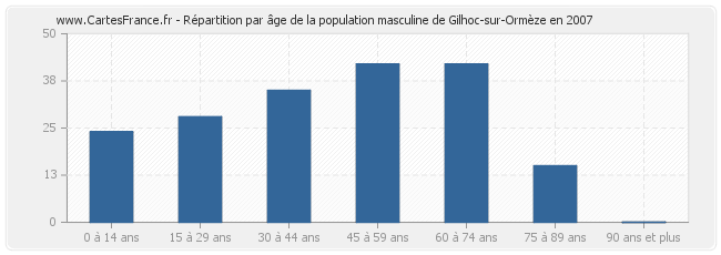 Répartition par âge de la population masculine de Gilhoc-sur-Ormèze en 2007