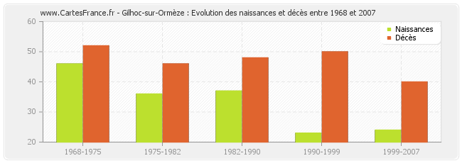 Gilhoc-sur-Ormèze : Evolution des naissances et décès entre 1968 et 2007