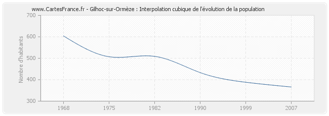 Gilhoc-sur-Ormèze : Interpolation cubique de l'évolution de la population