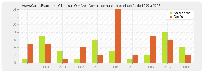 Gilhoc-sur-Ormèze : Nombre de naissances et décès de 1999 à 2008