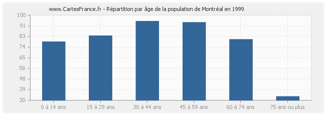 Répartition par âge de la population de Montréal en 1999