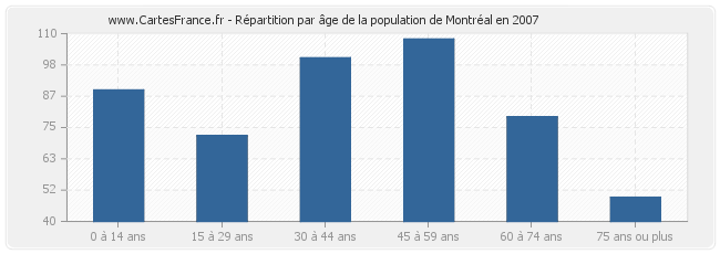 Répartition par âge de la population de Montréal en 2007