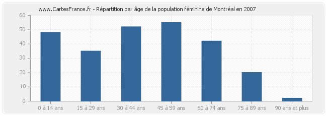 Répartition par âge de la population féminine de Montréal en 2007