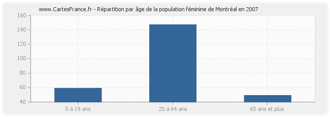 Répartition par âge de la population féminine de Montréal en 2007