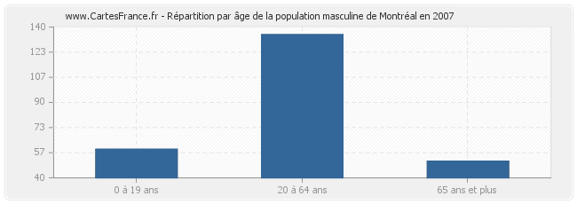 Répartition par âge de la population masculine de Montréal en 2007