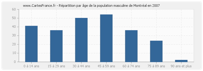 Répartition par âge de la population masculine de Montréal en 2007