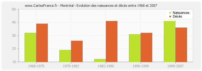 Montréal : Evolution des naissances et décès entre 1968 et 2007