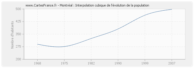 Montréal : Interpolation cubique de l'évolution de la population