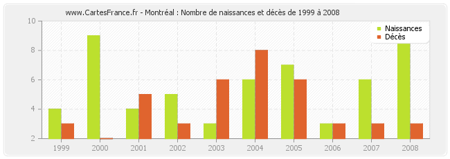 Montréal : Nombre de naissances et décès de 1999 à 2008