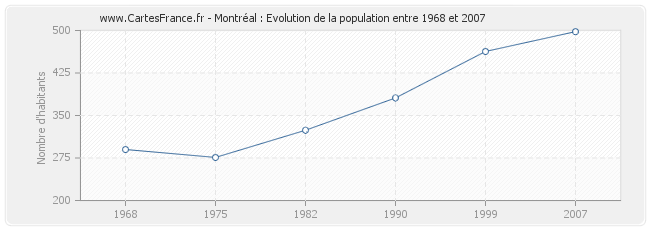 Population Montréal