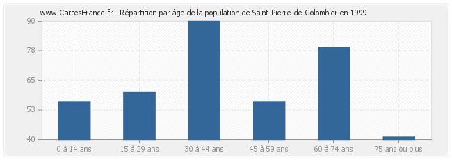 Répartition par âge de la population de Saint-Pierre-de-Colombier en 1999