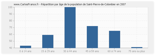 Répartition par âge de la population de Saint-Pierre-de-Colombier en 2007