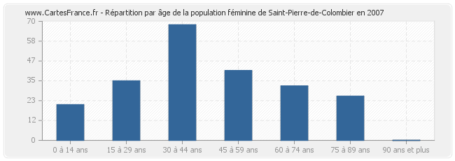 Répartition par âge de la population féminine de Saint-Pierre-de-Colombier en 2007