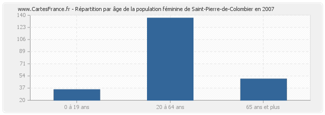 Répartition par âge de la population féminine de Saint-Pierre-de-Colombier en 2007