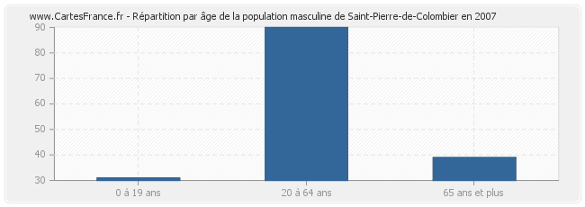 Répartition par âge de la population masculine de Saint-Pierre-de-Colombier en 2007