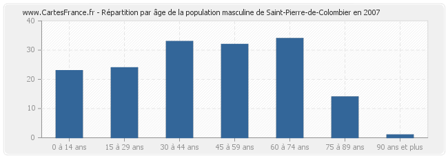 Répartition par âge de la population masculine de Saint-Pierre-de-Colombier en 2007