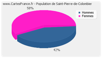 Répartition de la population de Saint-Pierre-de-Colombier en 2007