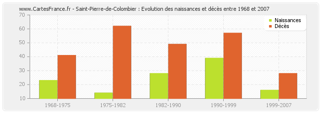 Saint-Pierre-de-Colombier : Evolution des naissances et décès entre 1968 et 2007