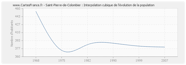 Saint-Pierre-de-Colombier : Interpolation cubique de l'évolution de la population