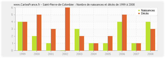 Saint-Pierre-de-Colombier : Nombre de naissances et décès de 1999 à 2008