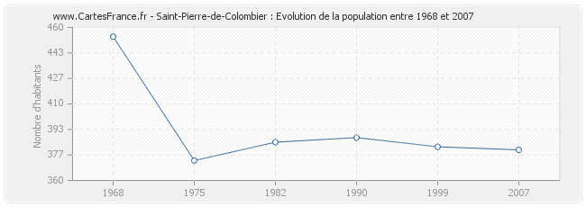 Population Saint-Pierre-de-Colombier