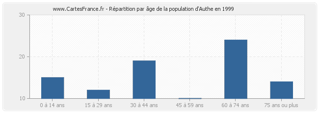 Répartition par âge de la population d'Authe en 1999