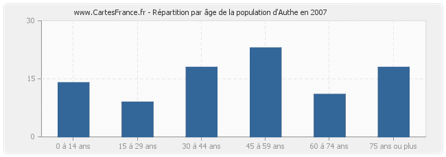 Répartition par âge de la population d'Authe en 2007