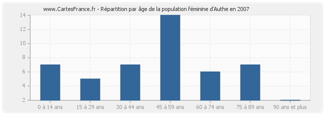 Répartition par âge de la population féminine d'Authe en 2007