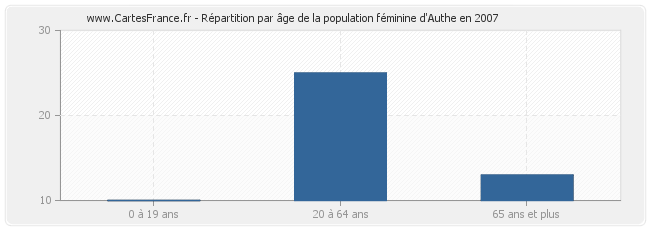 Répartition par âge de la population féminine d'Authe en 2007