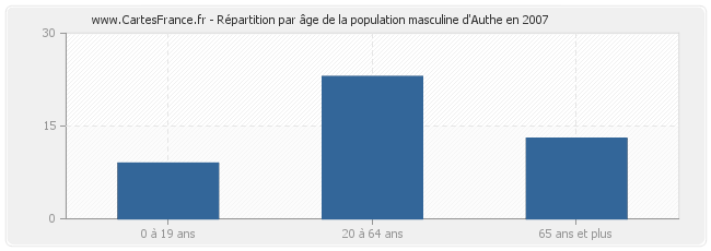 Répartition par âge de la population masculine d'Authe en 2007