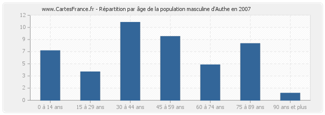 Répartition par âge de la population masculine d'Authe en 2007