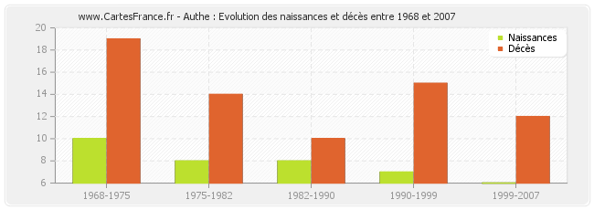 Authe : Evolution des naissances et décès entre 1968 et 2007