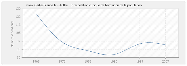 Authe : Interpolation cubique de l'évolution de la population