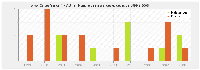 Authe : Nombre de naissances et décès de 1999 à 2008