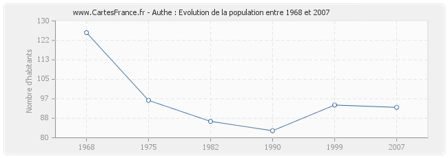 Population Authe