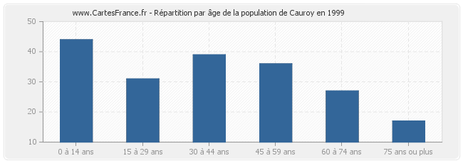 Répartition par âge de la population de Cauroy en 1999