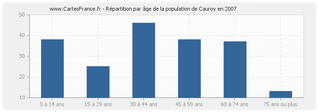 Répartition par âge de la population de Cauroy en 2007