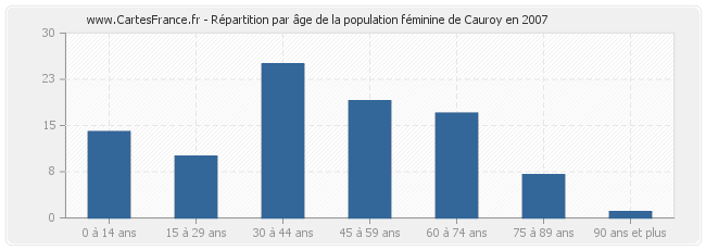 Répartition par âge de la population féminine de Cauroy en 2007