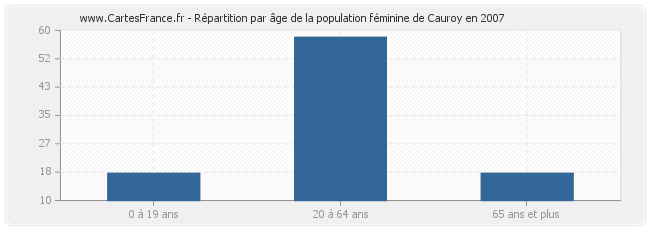 Répartition par âge de la population féminine de Cauroy en 2007