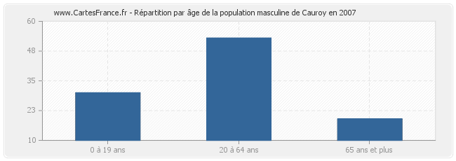 Répartition par âge de la population masculine de Cauroy en 2007