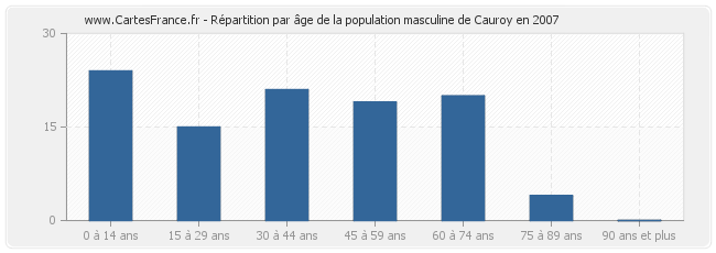 Répartition par âge de la population masculine de Cauroy en 2007