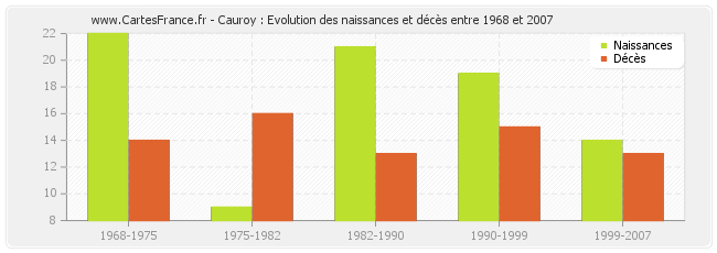 Cauroy : Evolution des naissances et décès entre 1968 et 2007