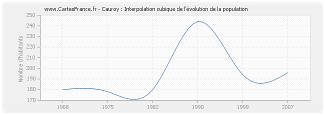 Cauroy : Interpolation cubique de l'évolution de la population