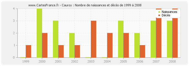 Cauroy : Nombre de naissances et décès de 1999 à 2008