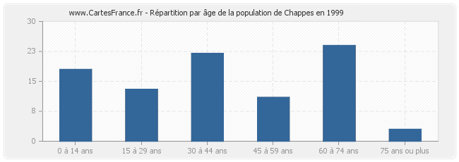 Répartition par âge de la population de Chappes en 1999