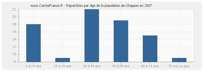 Répartition par âge de la population de Chappes en 2007